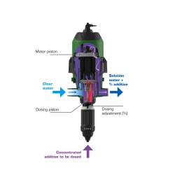 Dosatron D6GL2 - 0,2-2% - 6 m3