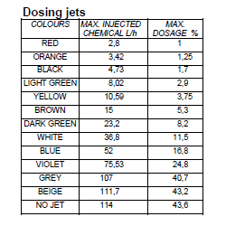 Dosatron Venturi / Injector pumpe / Doserings-injektor / Kemi-injektor